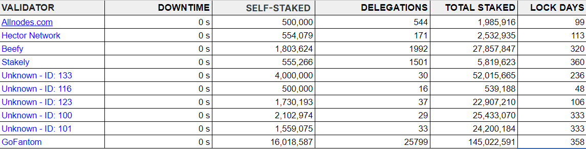 Best 10 Fantom Validators - May 2023 Updated