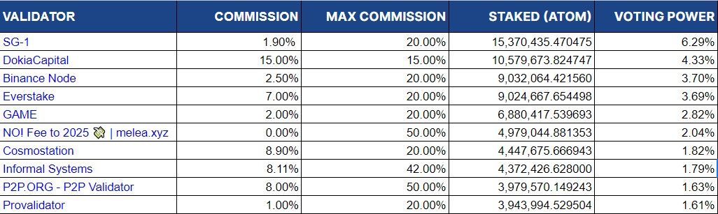 10 Best Cosmos Validators June 2023