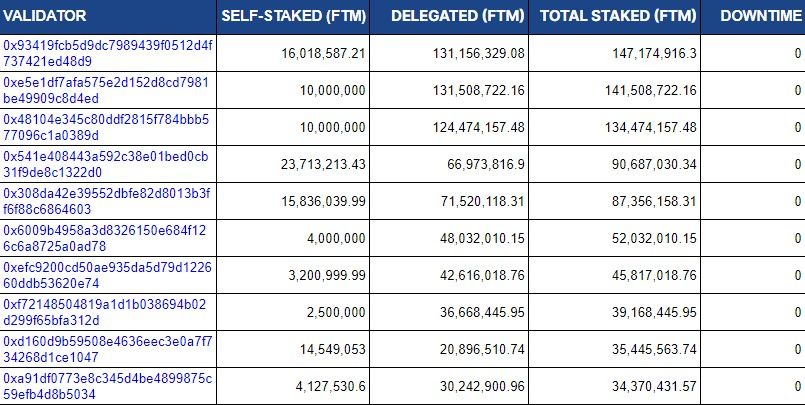 10 Best Fantom Validators June 2023