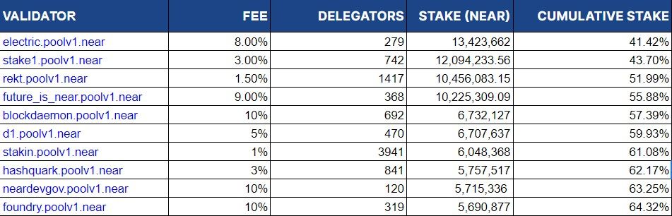 10 Best Near Protocol Validators June 2023