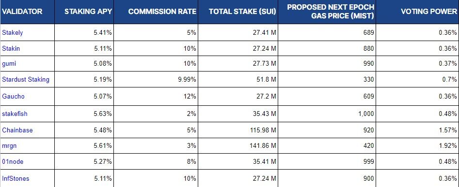 10 Best Sui Validators June 2023