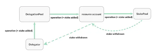 Aptos Delegated Staking