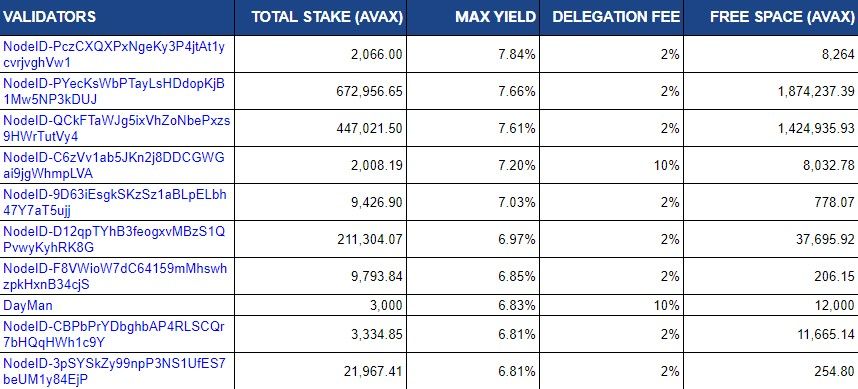 Best Avalanche Validators - June 2023