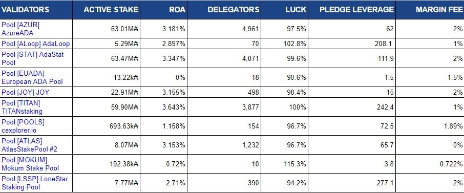 Best Cardano Validators - June 2023