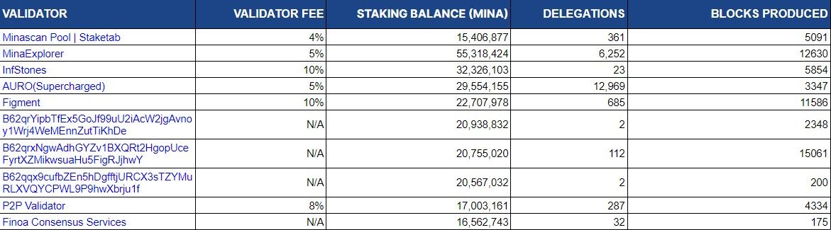 Best Mina Protocol Validators - June 2023