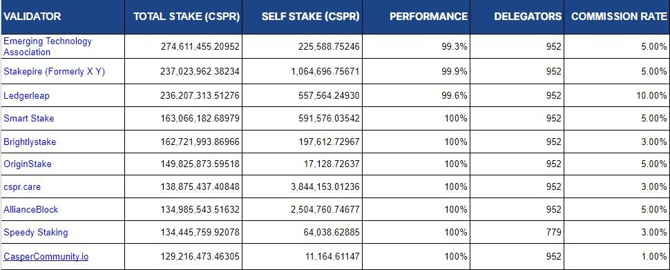 10 Best CSPR Validators