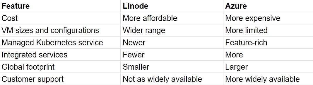 Linode and Azure