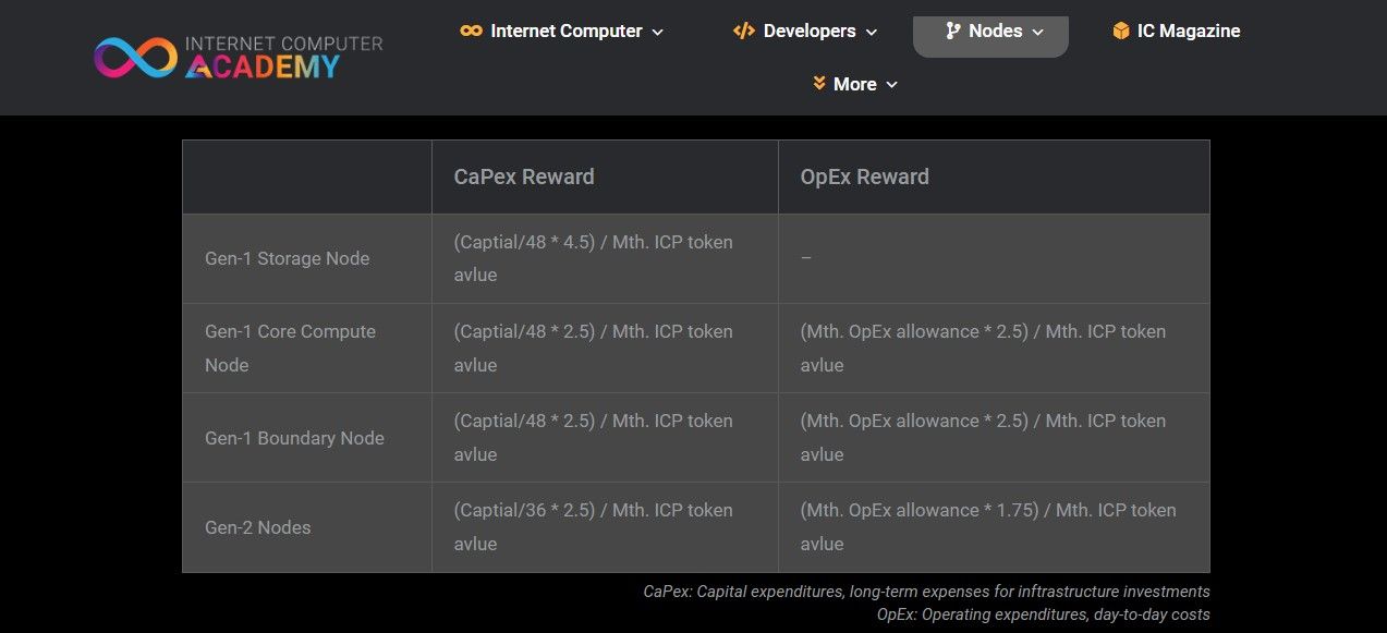 How To Deploy An Internet Computer Node