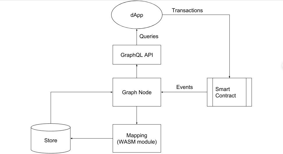 How data flows on The Graph | BlockMeadow