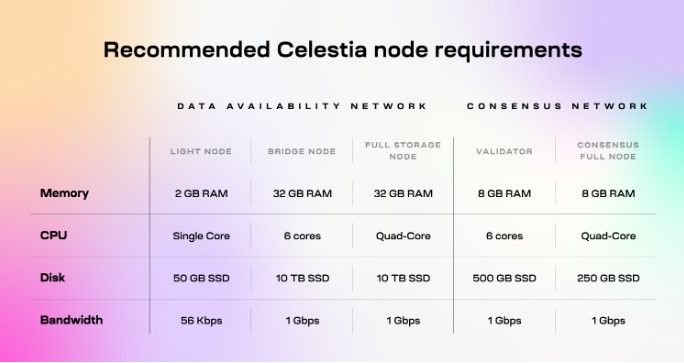 Celestia Node Requirements